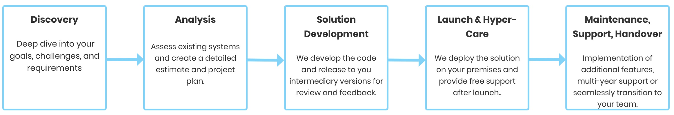 Waterfall with a pinch of Agile.