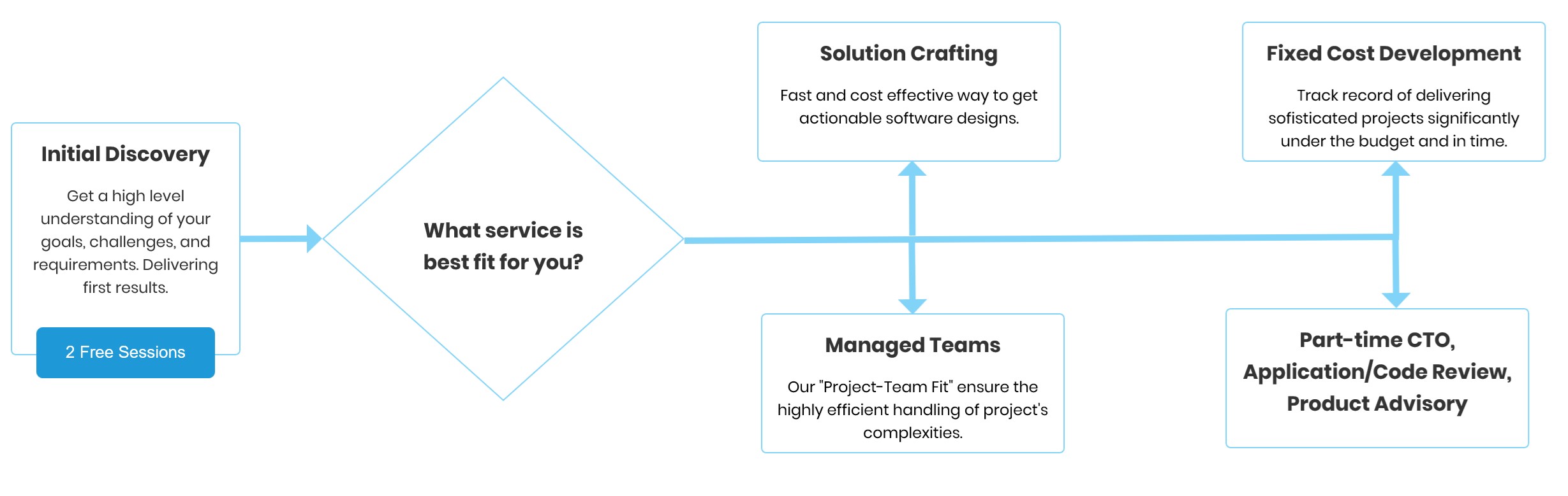 Simple processes, extraordinary results.